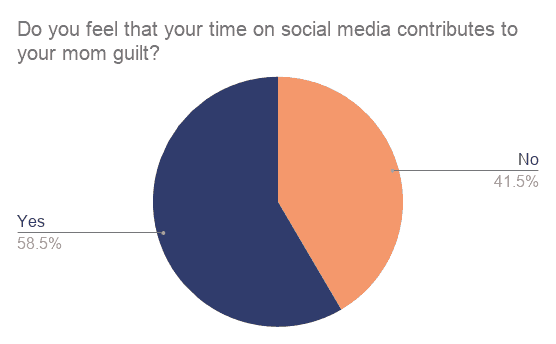 Do you feel that your time on social media contributes to your mom guilt?