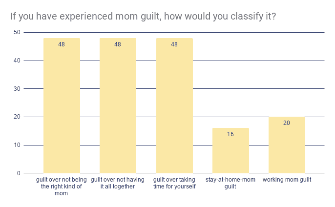 If you have experienced mom guilt, how would you classify it? Bar graph Disciple Mama
