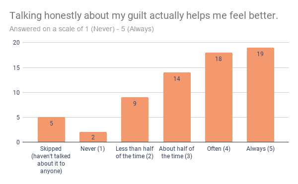 Talking honestly about my mom guilt actually helps me feel better (Bar graph--Disciple Mama)